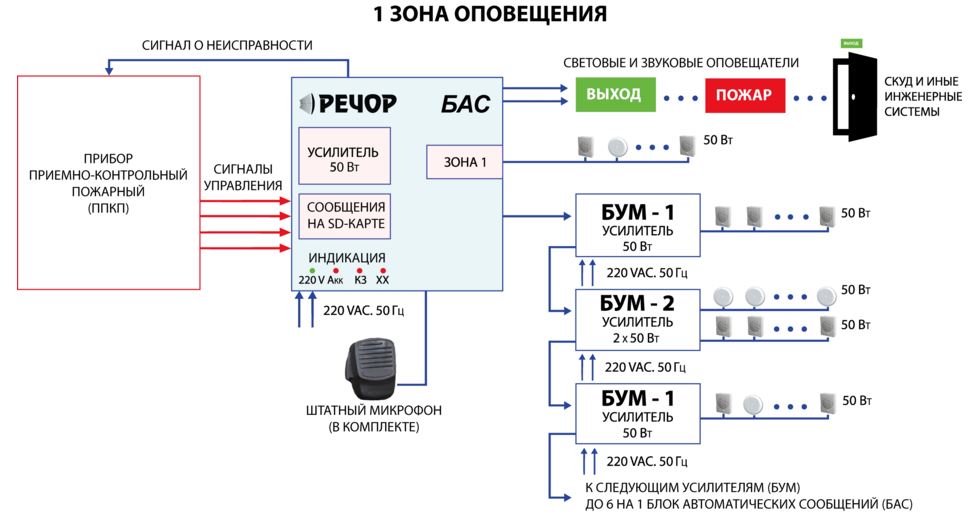 Схема соединений приборов РЕЧОР БАС и БУМ