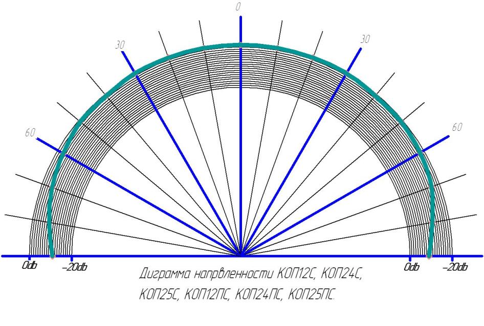 Диаграмма направленности звука КОП-12(С)