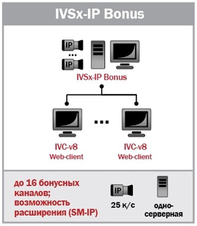 Комплект системы цифрового видеонаблюдения IVS10-IP Bonus