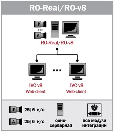 Программное обеспечение сервера RO-v8