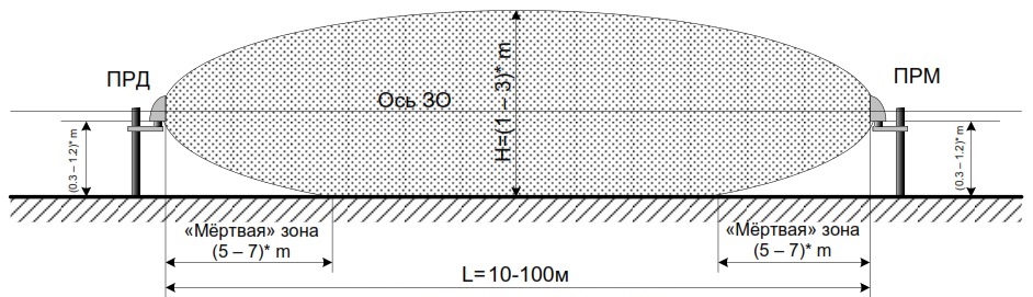 Схема зоны обнаружения РИФ-РЛМ-100