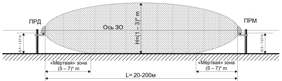 Схема зоны обнаружения РИФ-РЛМ-200