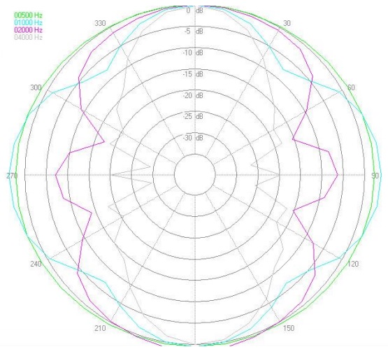 TOA PJ-202DL-EB_диаграмма направленности