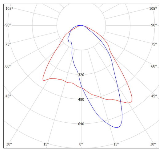 Кривая силы света (КСС) Сапфир 150W-19500Lm