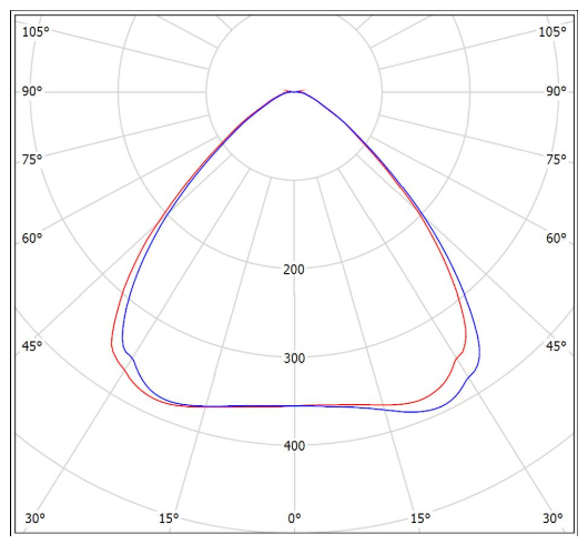 Кривая силы света (КСС) Сапфир 150W-19500Lm