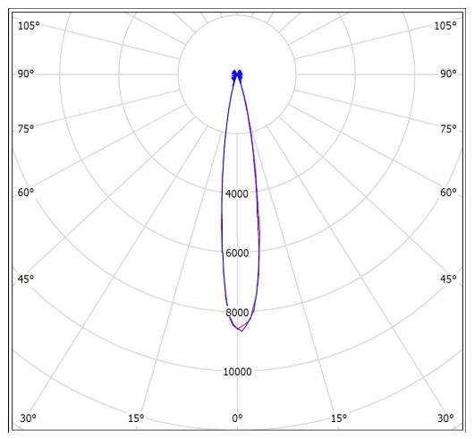 Кривая силы света (КСС) Сапфир 200W-26000Lm