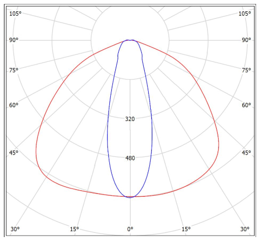 Кривая силы света (КСС) Сапфир 50W-6500Lm