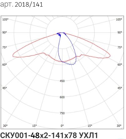 Кривая силы света для Сапфир 100W-13000Lm (2018/141)