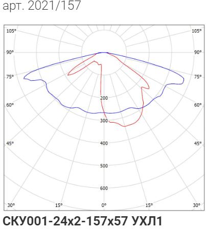 Кривая силы света для Сапфир 50W-6500Lm (2021/157)
