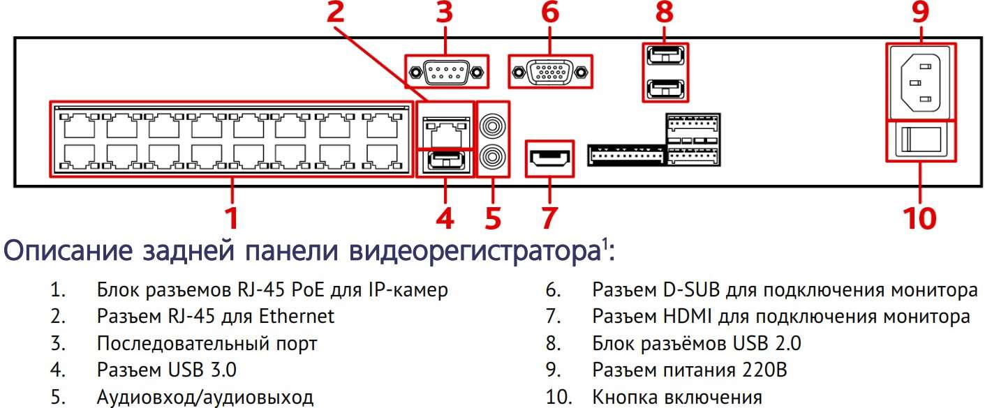 Интерфейсы подключения видеорегистратора TRASSIR DuoStation AnyIP 24-16P