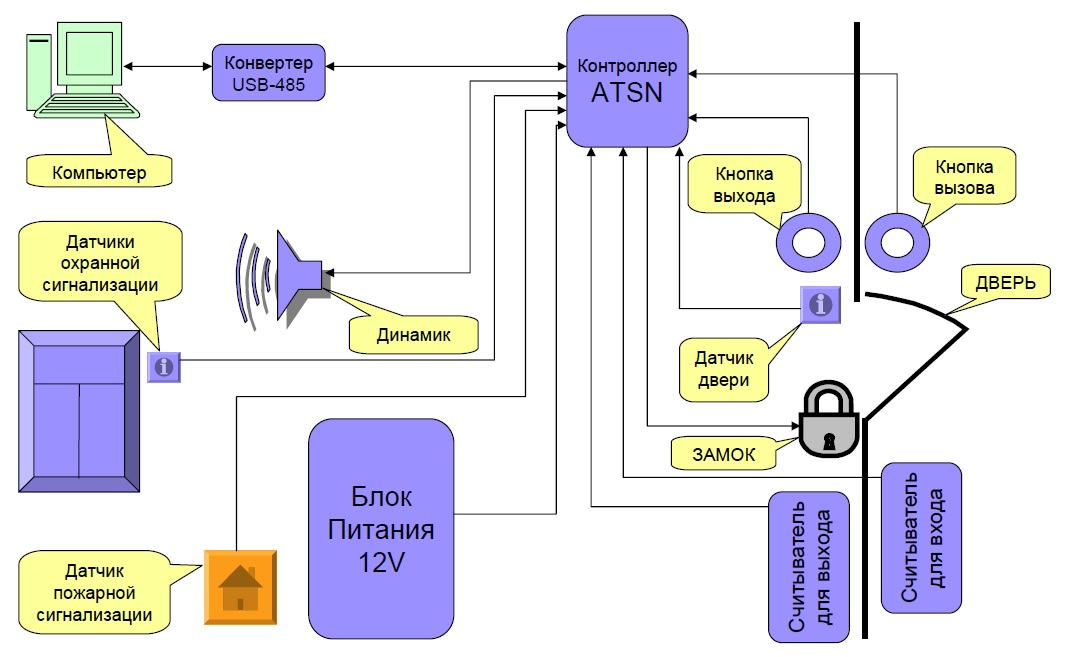 Схема системы контроля доступа и учета рабочего времени AT-SN NET