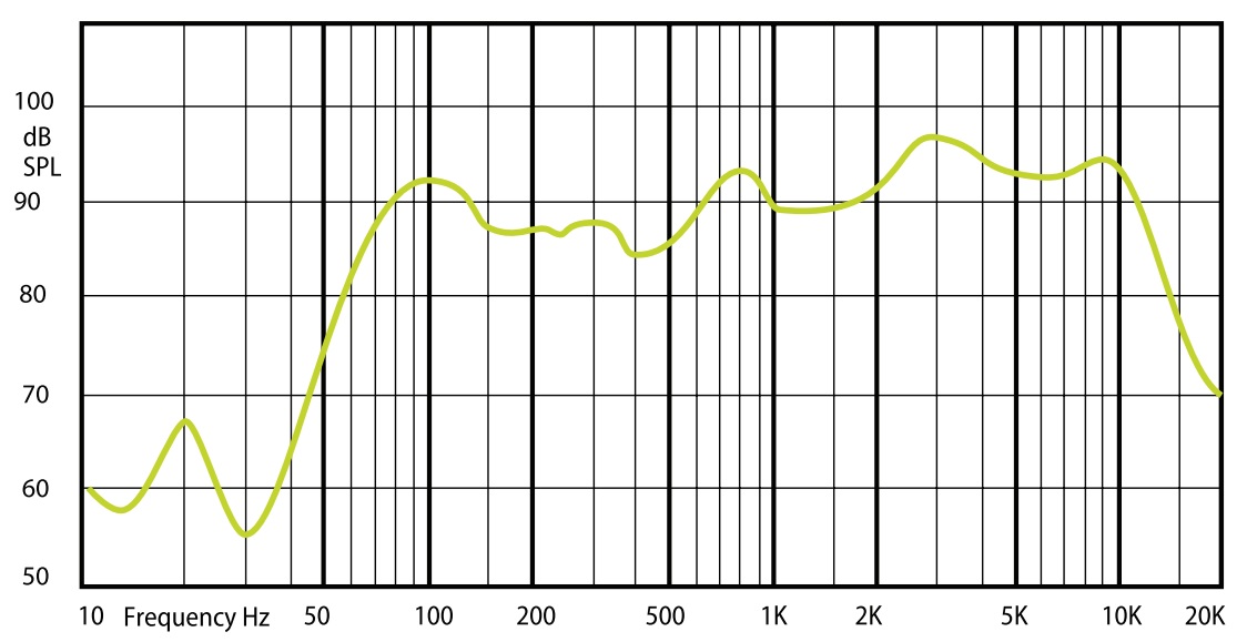 Амплитудно-частотная характеристика (АЧХ) AMC ISPEAK 5