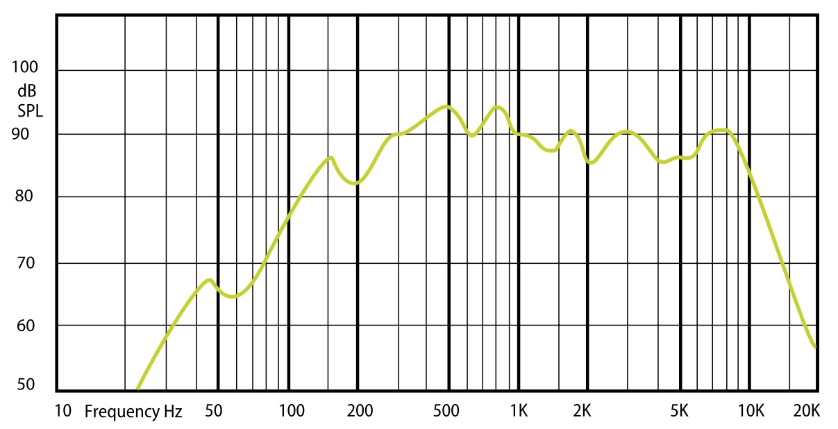 Амплитудно-частотная характеристика (АЧХ) AMC ISPEAK 5EN
