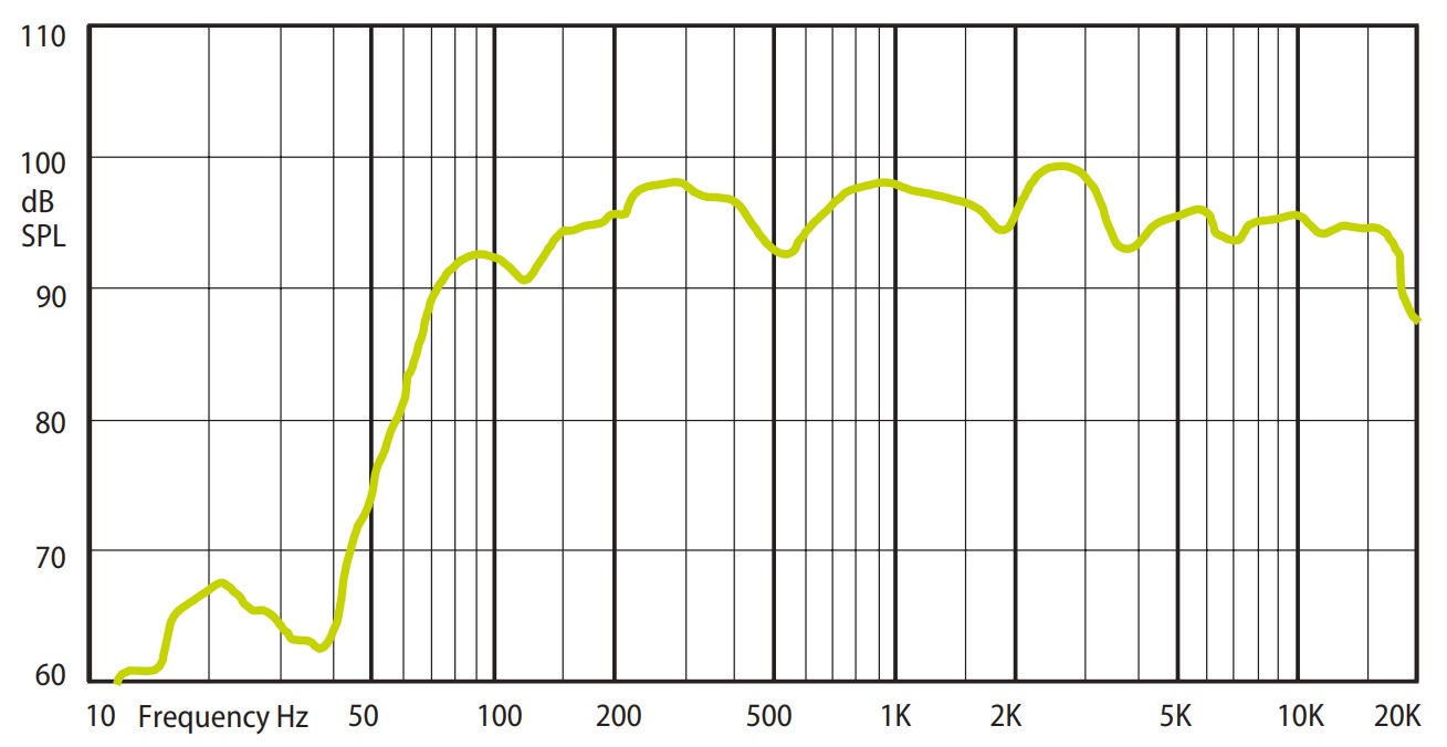 Амплитудно-частотная характеристика (АЧХ) AMC ISPEAK 6