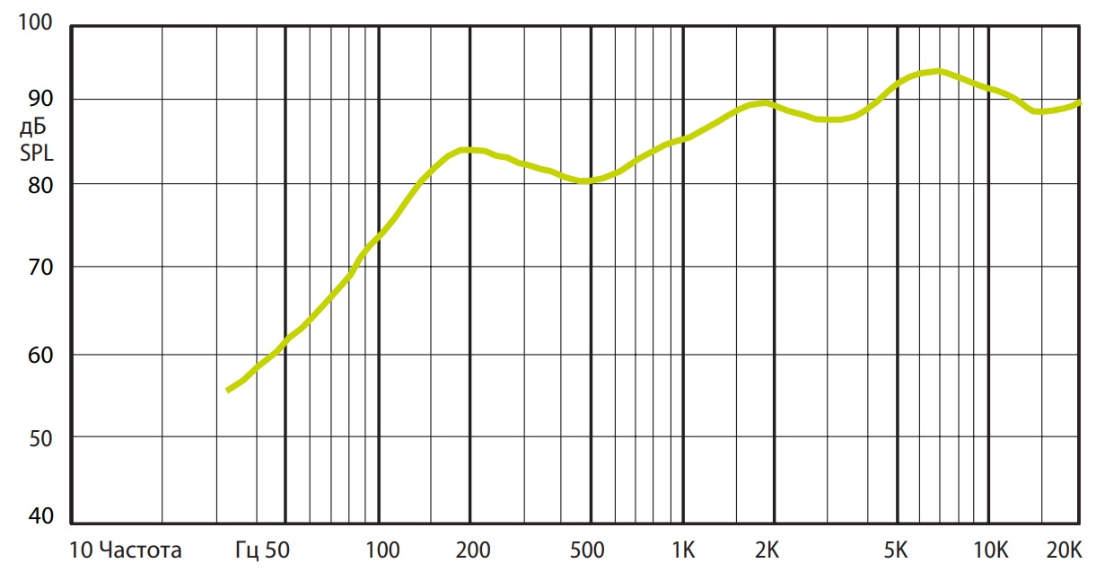 Амплитудно-частотная характеристика (АЧХ) AMC VIVA3 502T