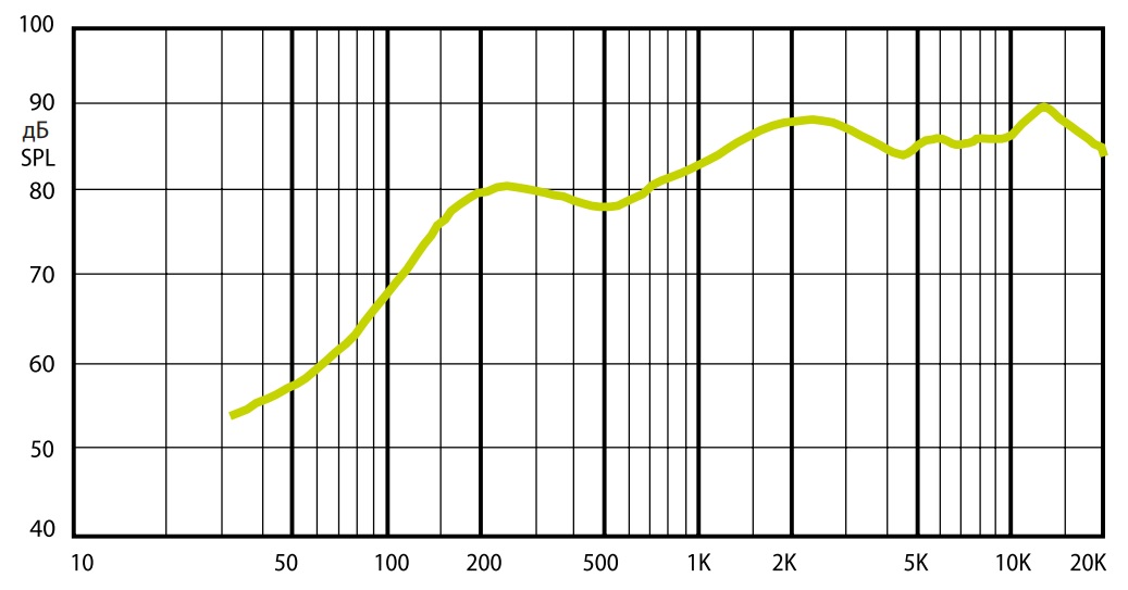 Амплитудно-частотная характеристика (АЧХ) AMC iPlay 4T