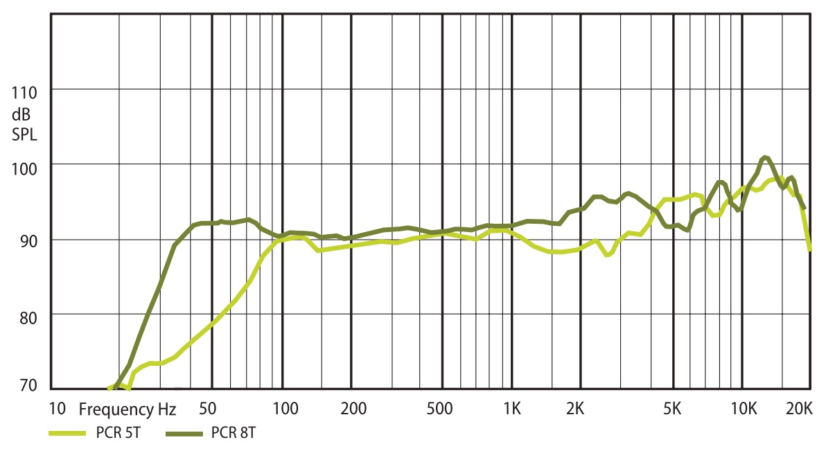 Амплитудно-частотная характеристика (АЧХ) AMC PCR 8T