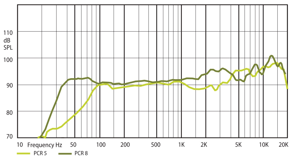 Амплитудно-частотная характеристика (АЧХ) AMC PCR 8