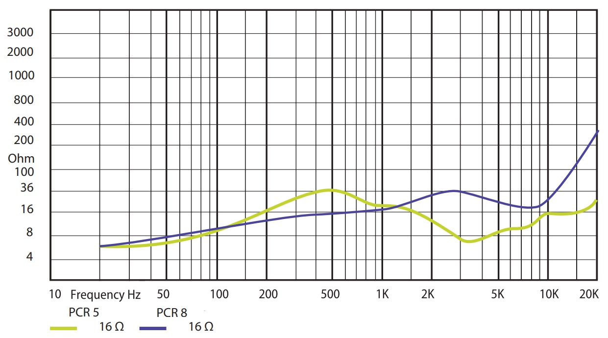 Импеданс AMC PCR 5