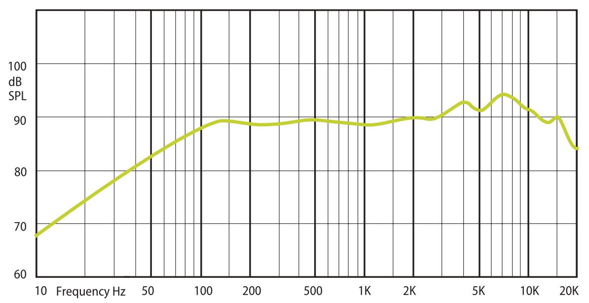 Амплитудно-частотная характеристика (АЧХ) AMC WP 5