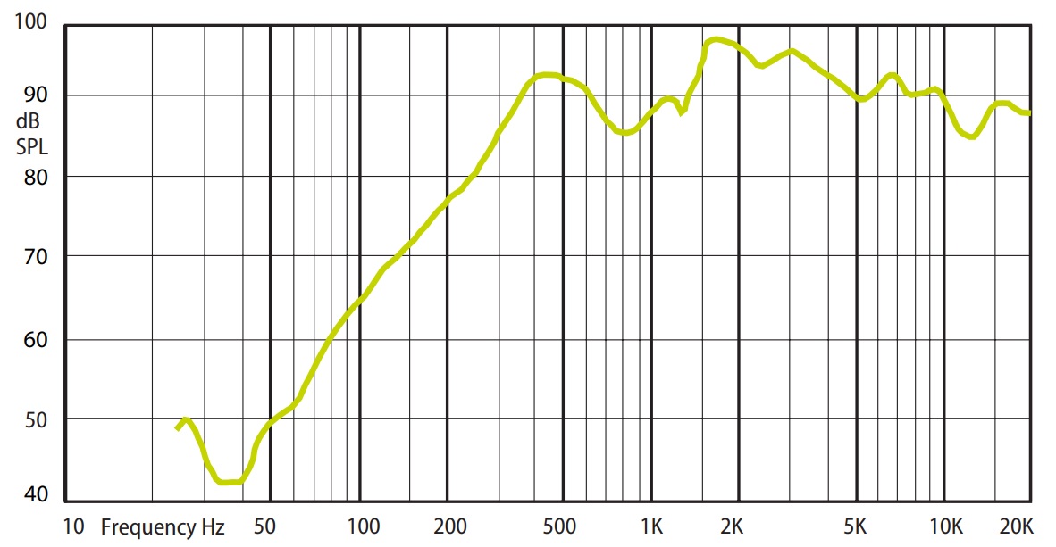 Амплитудно-частотная характеристика (АЧХ) AMC EVAC 5