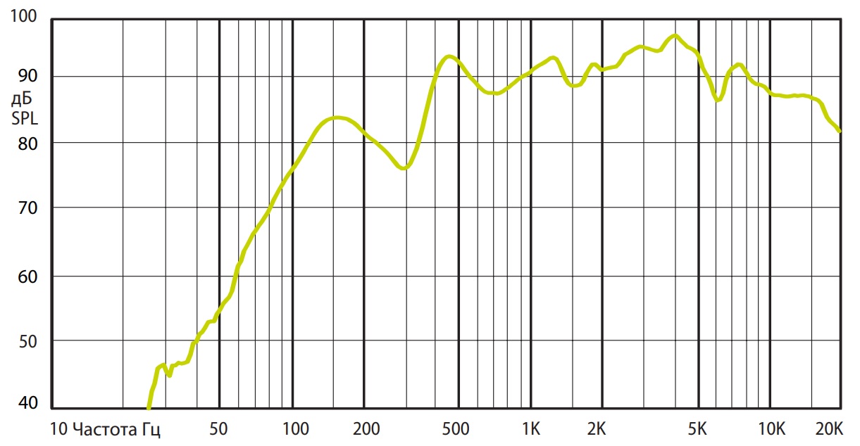 Амплитудно-частотная характеристика (АЧХ) AMC EVAC 50X