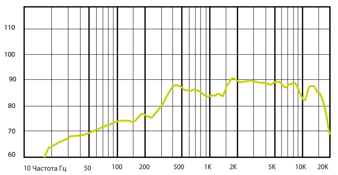 Амплитудно-частотная характеристика (АЧХ) AMC EVAC 5EN