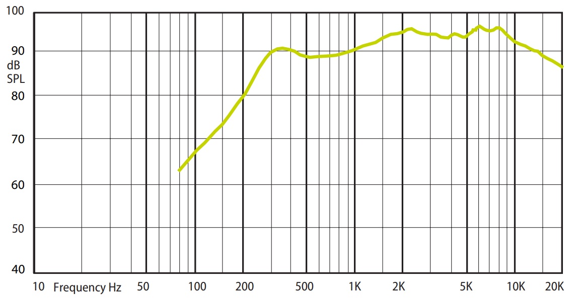 Амплитудно-частотная характеристика (АЧХ) AMC SL 20M