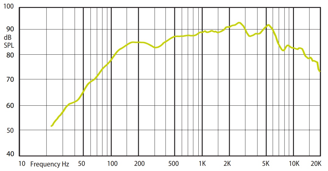 Амплитудно-частотная характеристика (АЧХ) AMC SL 30