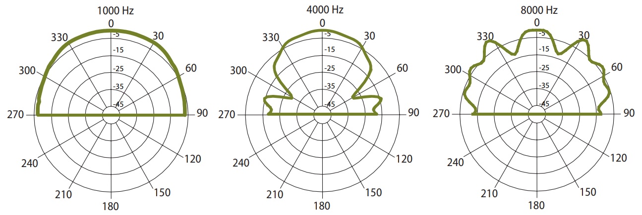 Диаграмма направленности AMC SL 30