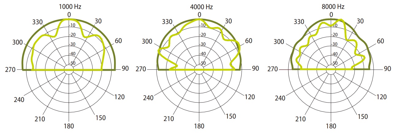 Диаграмма направленности AMC COM 20HP