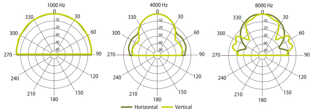 Диаграмма направленности AMC SPM 20HP