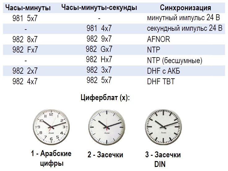 Таблица кодировки вторичных аналоговых часов Bodet Profil 930 Metal