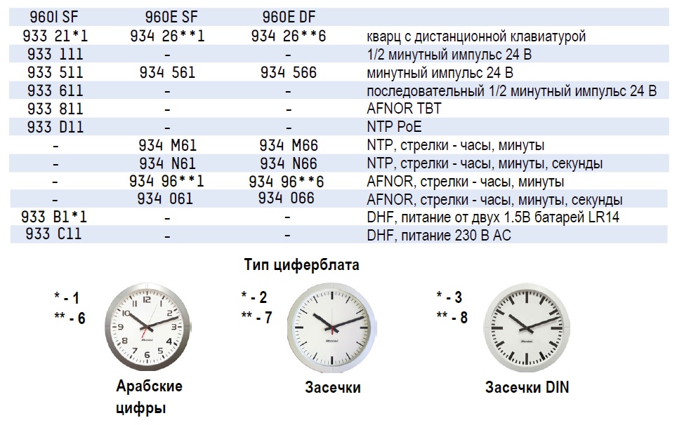 Таблица кодировки вторичных аналоговых часов Bodet Profil 960