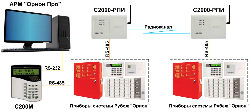 Схема соединения С2000-РПИ «точка-точка»