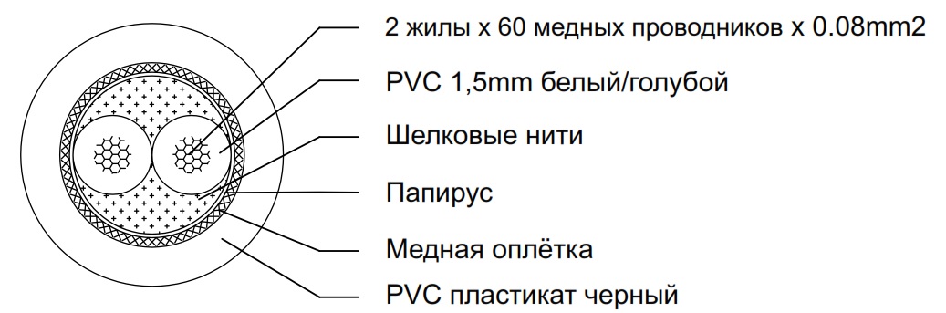 Схема поперечного сечения PROCAST Cable BMC 6/60/0.08