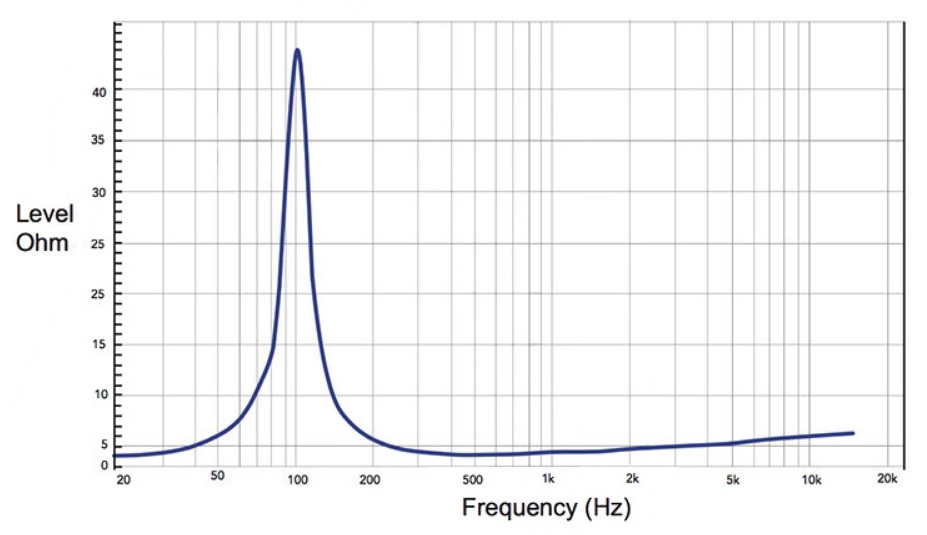 Характеристика соотношения импеданса к частотному диапазону для CVGaudio 2.5RN48A