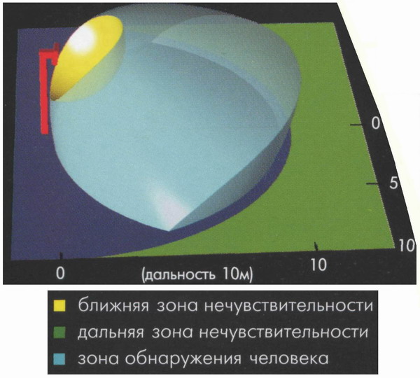 Зона обнаружения Фон-3 (Фон-3Т) Аргус-Спектр