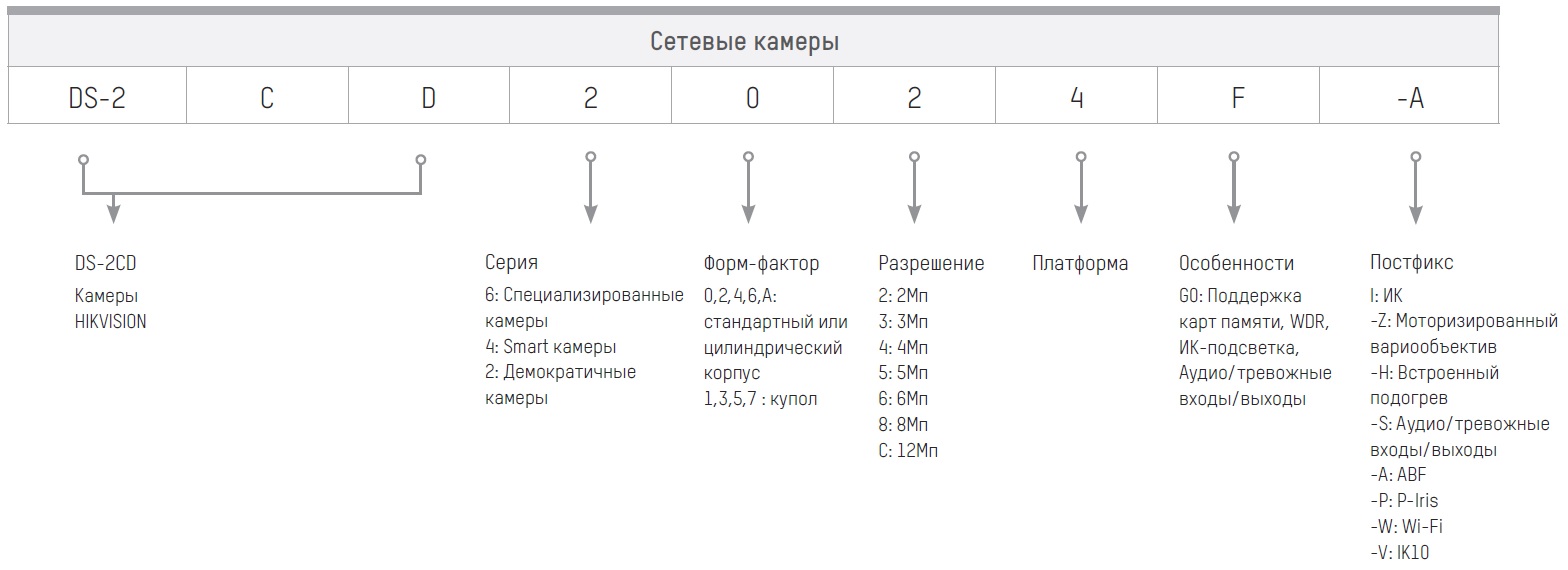 Структура условного обозначения IP камер HikVision