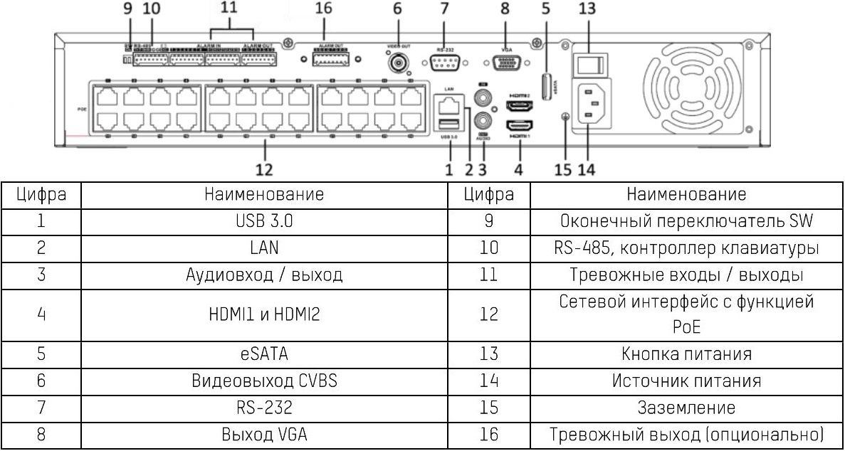 Интерфейсы для подключения HIKVISION DS-7732NI-I4/24P