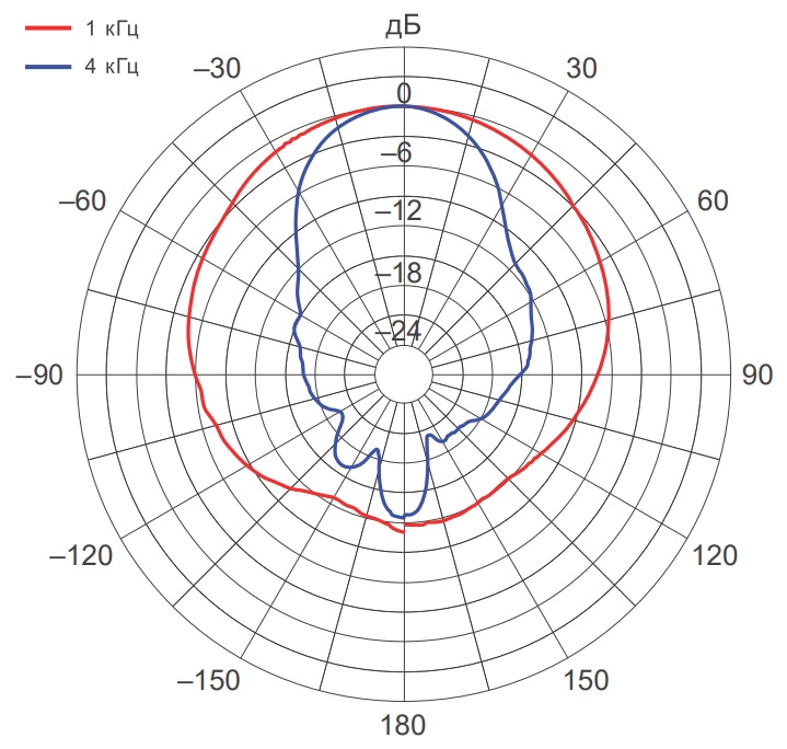 Диаграмма направленности CS-610M