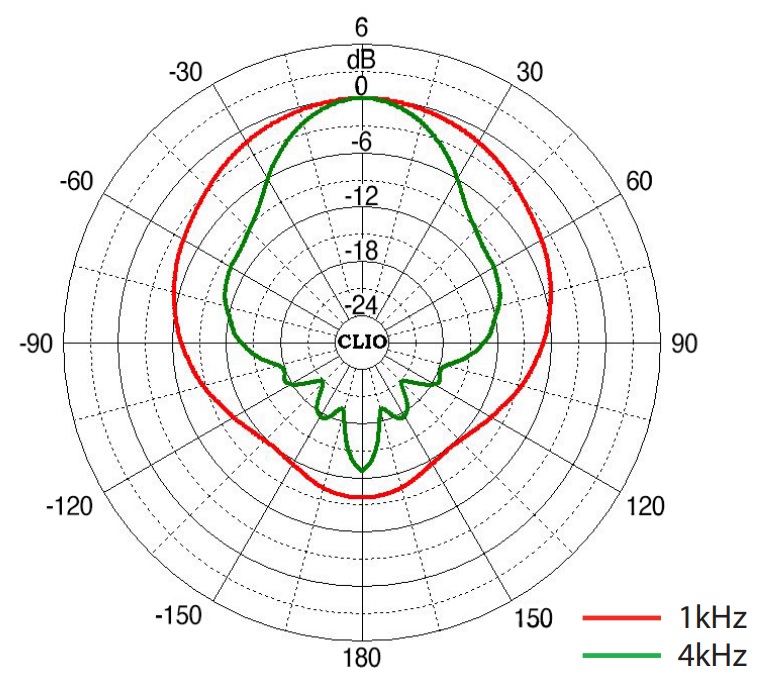 Диаграмма направленности CS-503FE