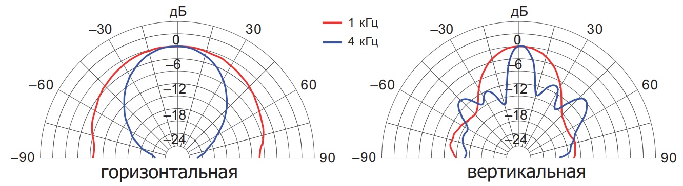 Диаграмма направленности CU-7120