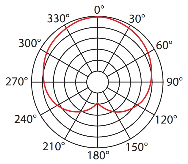 Диаграмма направленности Inter-M RM-6016