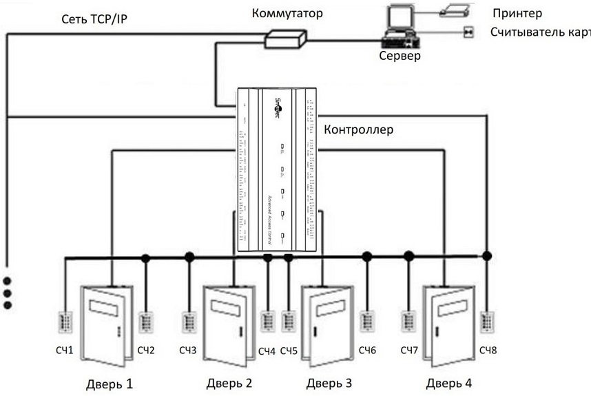Схема организации прохода со считывателями RS485