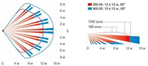 График зоны детекции OPTEX MX-40QZ