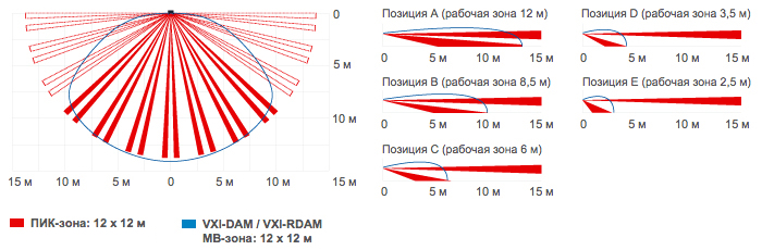 Графики зон детекции OPTEX VXI-ST