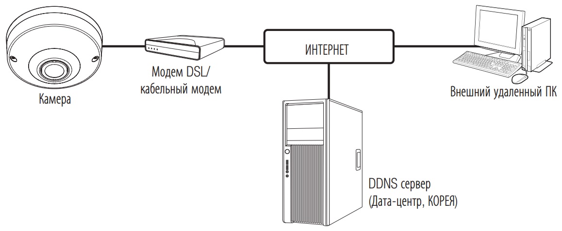 Схема построения системы видеонаблюдения на базе IP камеры WISENET QNF-8010