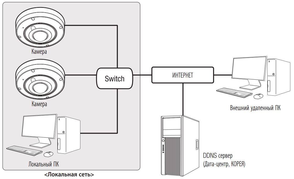 Схема построения системы видеонаблюдения на базе IP камеры WISENET XNF-9010RS