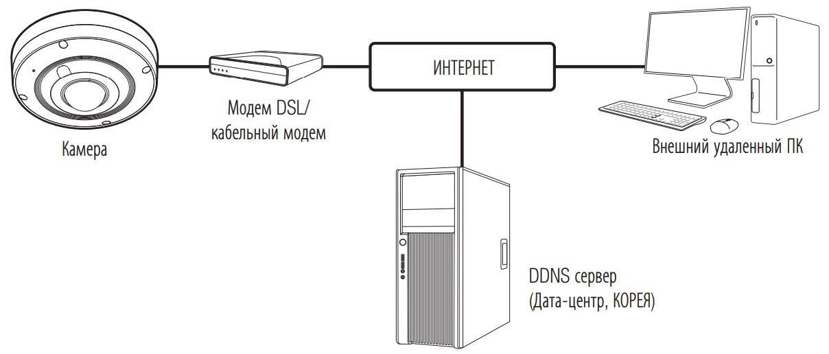 Схема построения системы видеонаблюдения на базе IP камеры WISENET XNF-9010RV
